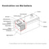 Wie ist die Batterie aufgebaut? | Sunstone Power Bleiakku SPT-Serie