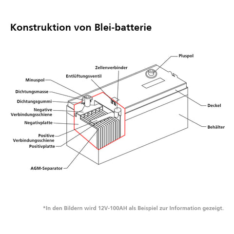 Wie ist eine Blei-Gel-Batterie aufgebaut? | Sunstone Power