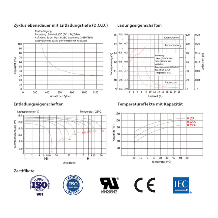 Welcher Ladestrom für AGM-Batterien? Bei welcher Spannung ist eine AGM-Batterie entladen? | Sunstone Power SPT-Serie